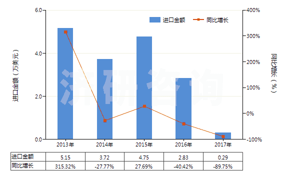 2013-2017年中國安非他明、芐非他明等以及它們的鹽(HS29214600)進口總額及增速統(tǒng)計